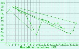 Courbe de l'humidit relative pour Harstad