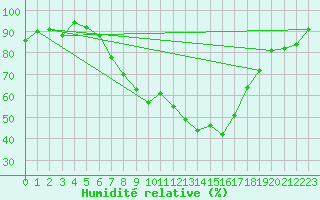 Courbe de l'humidit relative pour Manschnow