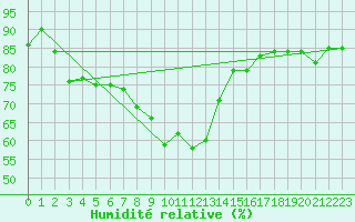 Courbe de l'humidit relative pour Wijk Aan Zee Aws