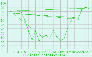 Courbe de l'humidit relative pour Luizi Calugara