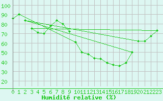 Courbe de l'humidit relative pour Courcouronnes (91)