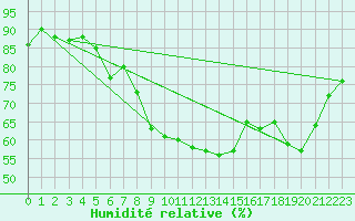 Courbe de l'humidit relative pour Abed