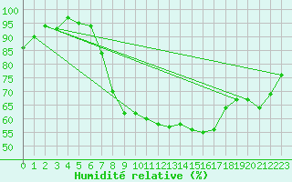 Courbe de l'humidit relative pour Langnau