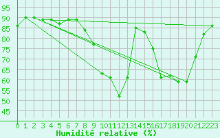 Courbe de l'humidit relative pour Aix-en-Provence (13)