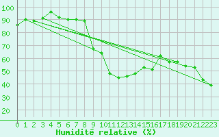 Courbe de l'humidit relative pour Ullensvang Forsoks.