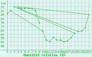 Courbe de l'humidit relative pour Tours (37)