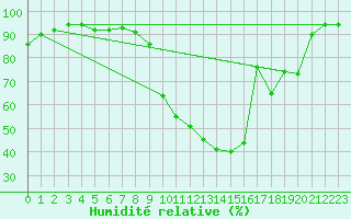 Courbe de l'humidit relative pour Bourg-Saint-Maurice (73)