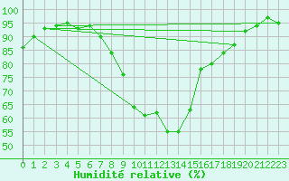 Courbe de l'humidit relative pour Dublin (Ir)