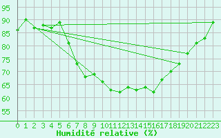 Courbe de l'humidit relative pour Glasgow (UK)