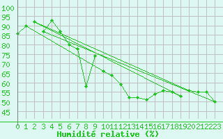 Courbe de l'humidit relative pour La Fretaz (Sw)