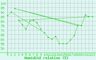 Courbe de l'humidit relative pour Vevey