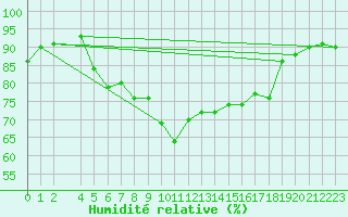Courbe de l'humidit relative pour Vilsandi