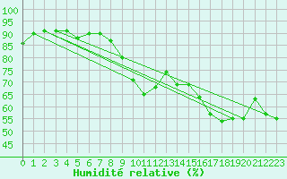 Courbe de l'humidit relative pour Hyres (83)