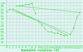 Courbe de l'humidit relative pour Auch (32)