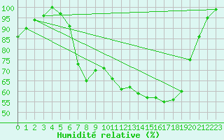 Courbe de l'humidit relative pour Herwijnen Aws
