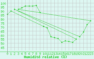 Courbe de l'humidit relative pour Abbeville (80)
