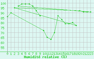 Courbe de l'humidit relative pour Sandberg