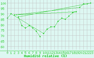 Courbe de l'humidit relative pour Raahe Lapaluoto