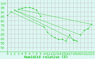 Courbe de l'humidit relative pour Le Touquet (62)