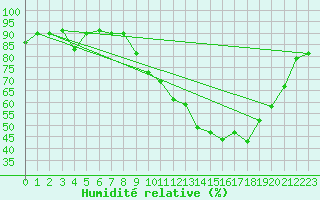 Courbe de l'humidit relative pour Mende - Chabrits (48)