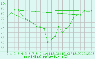 Courbe de l'humidit relative pour Kvitsoy Nordbo