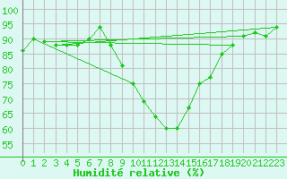 Courbe de l'humidit relative pour Zalaegerszeg / Andrashida