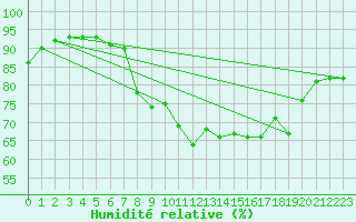 Courbe de l'humidit relative pour Pau (64)