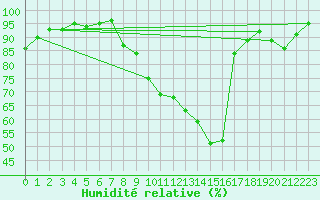 Courbe de l'humidit relative pour Auxerre-Perrigny (89)