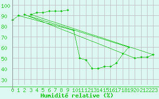 Courbe de l'humidit relative pour Montalbn