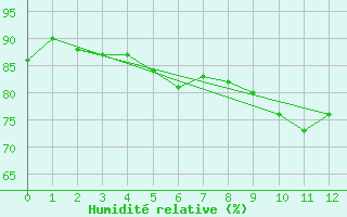 Courbe de l'humidit relative pour Pori Tahkoluoto