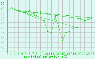 Courbe de l'humidit relative pour Fribourg (All)