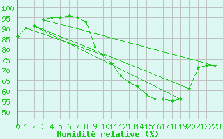 Courbe de l'humidit relative pour Muret (31)