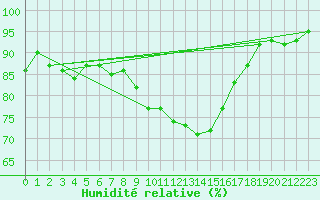 Courbe de l'humidit relative pour Byglandsfjord-Solbakken