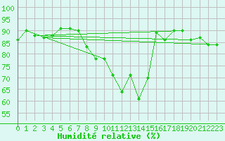 Courbe de l'humidit relative pour Luzern