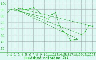 Courbe de l'humidit relative pour Izegem (Be)