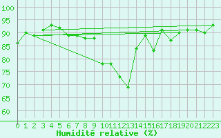 Courbe de l'humidit relative pour Boulogne (62)