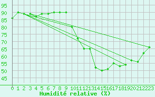 Courbe de l'humidit relative pour Quimperl (29)