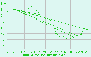 Courbe de l'humidit relative pour Orschwiller (67)