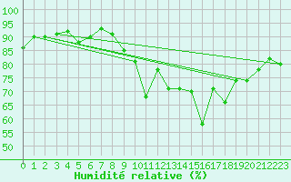 Courbe de l'humidit relative pour Le Havre - Octeville (76)