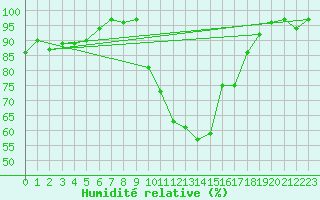 Courbe de l'humidit relative pour Vannes-Sn (56)