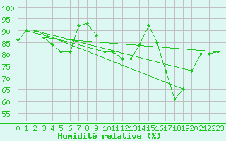Courbe de l'humidit relative pour Mumbles