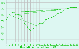Courbe de l'humidit relative pour la bouée 62297