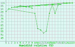 Courbe de l'humidit relative pour Chamonix-Mont-Blanc (74)