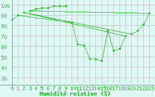 Courbe de l'humidit relative pour Mont-de-Marsan (40)