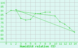 Courbe de l'humidit relative pour Bannay (18)