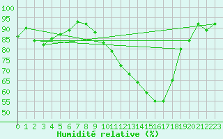 Courbe de l'humidit relative pour Beitem (Be)