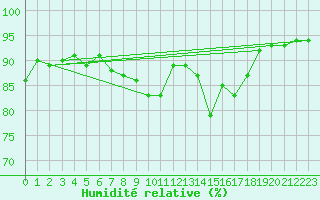Courbe de l'humidit relative pour Saint-Sorlin-en-Valloire (26)