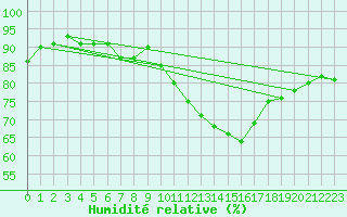 Courbe de l'humidit relative pour Limoges (87)
