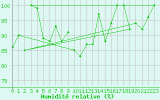 Courbe de l'humidit relative pour Saentis (Sw)