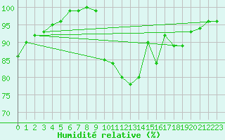 Courbe de l'humidit relative pour Poitiers (86)